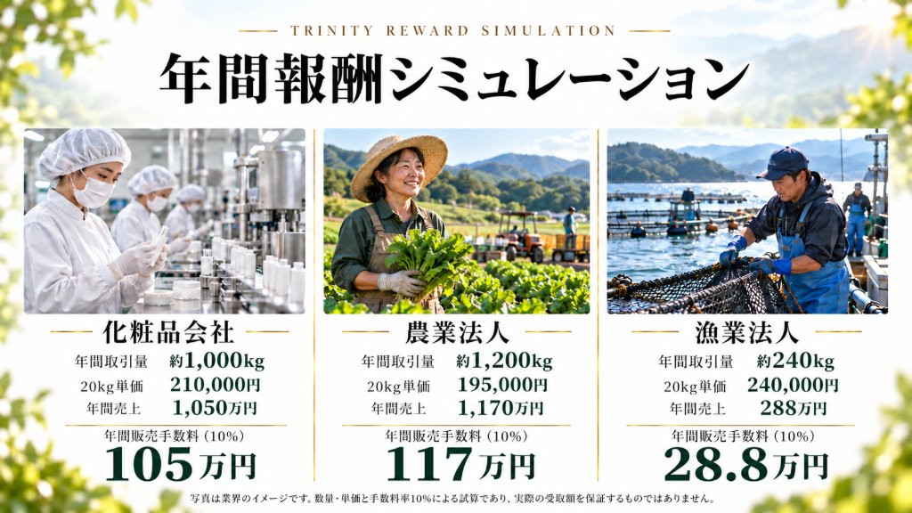 業界別の年間報酬シミュレーション